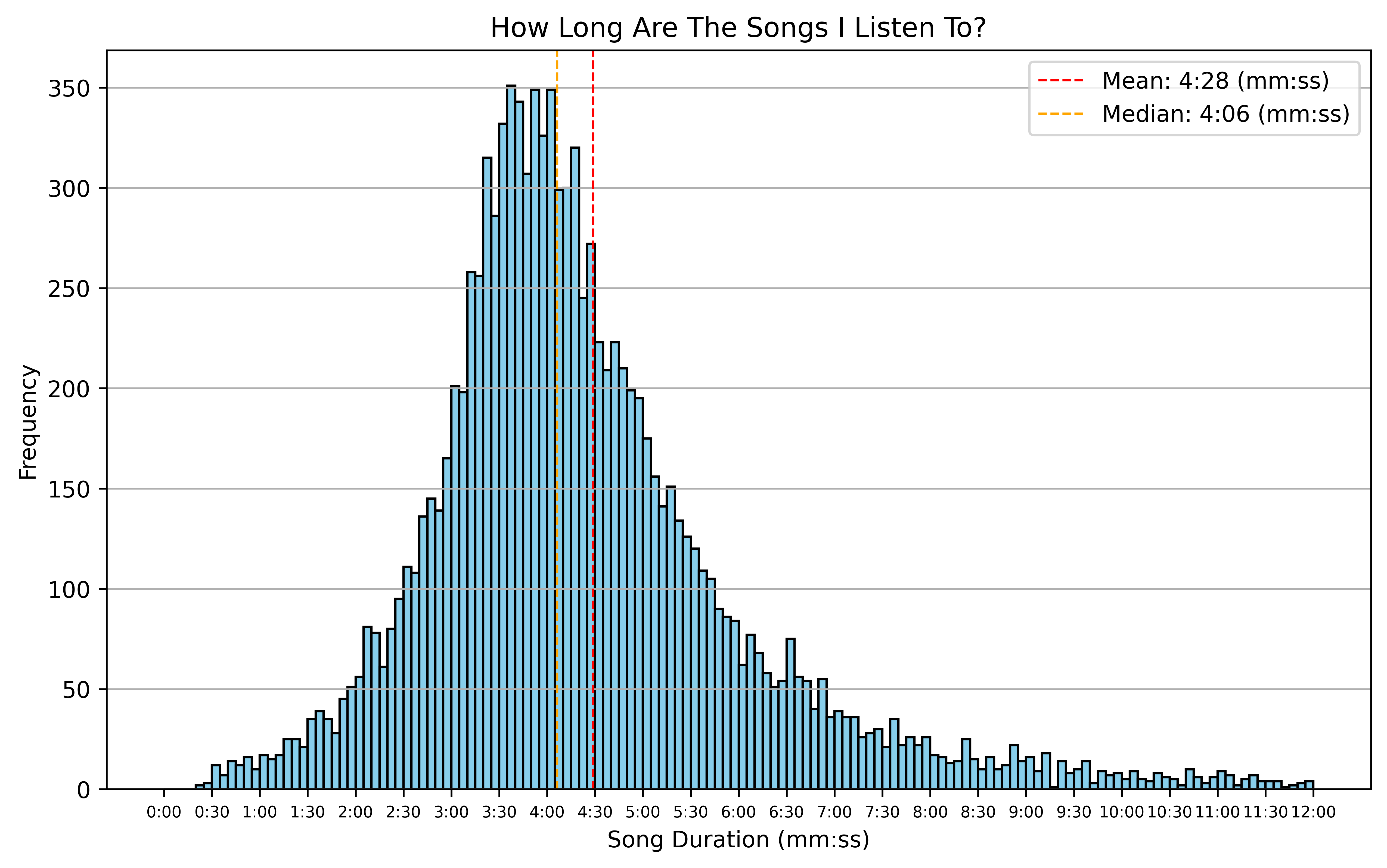 Song Length Distribution Plot