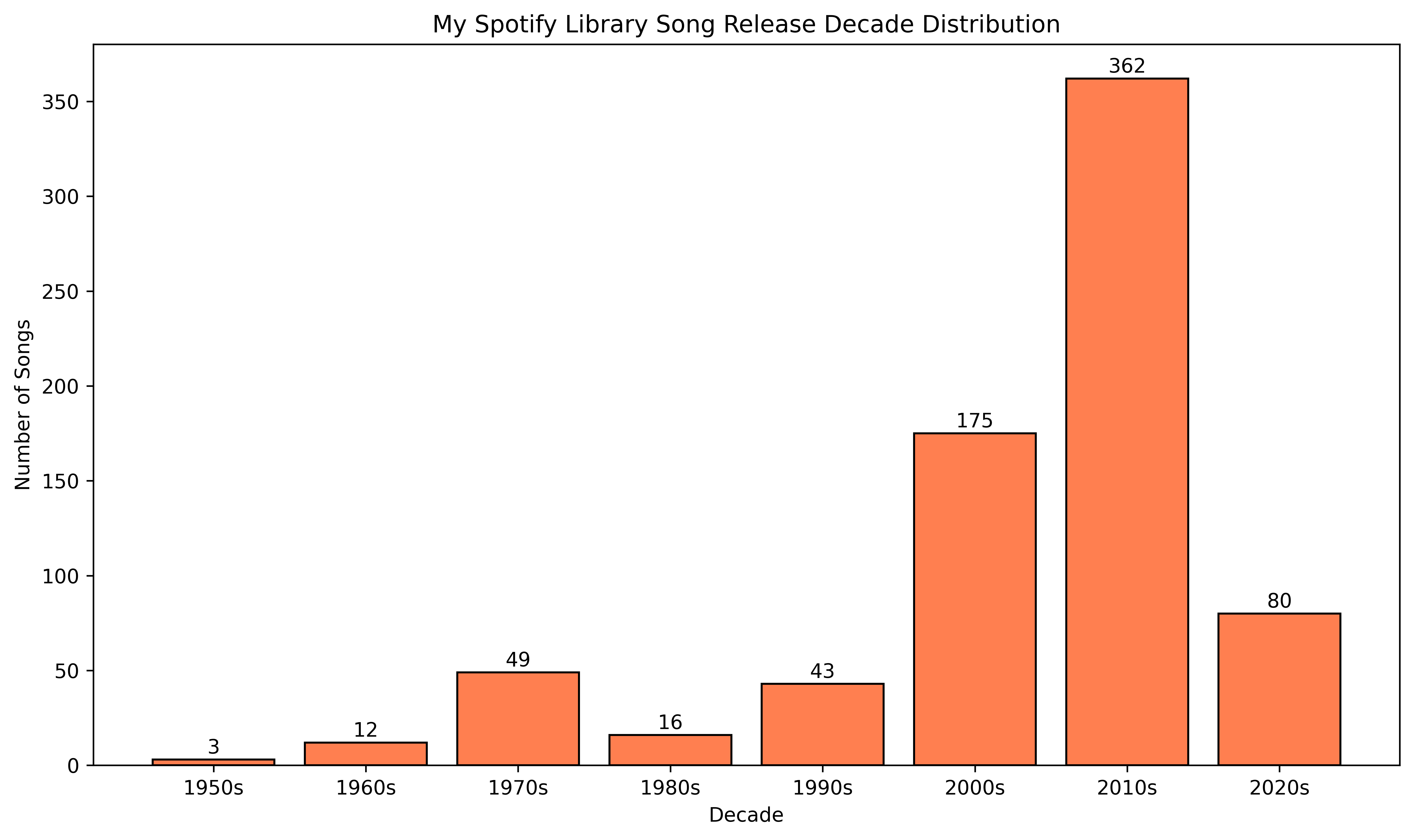 Song Release Decade Distribution Plot Current Favorites