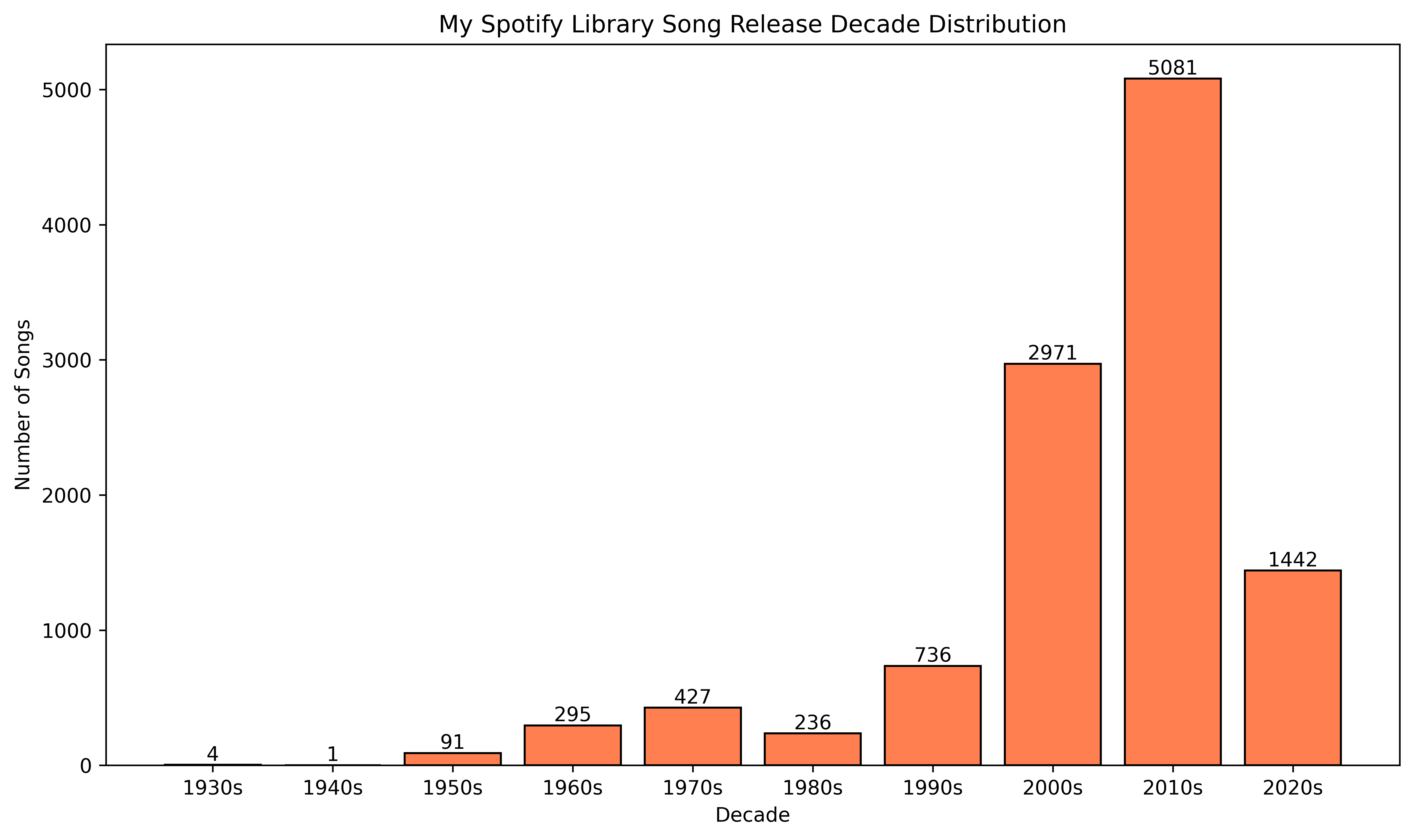 Song Release Decade Distribution Plot