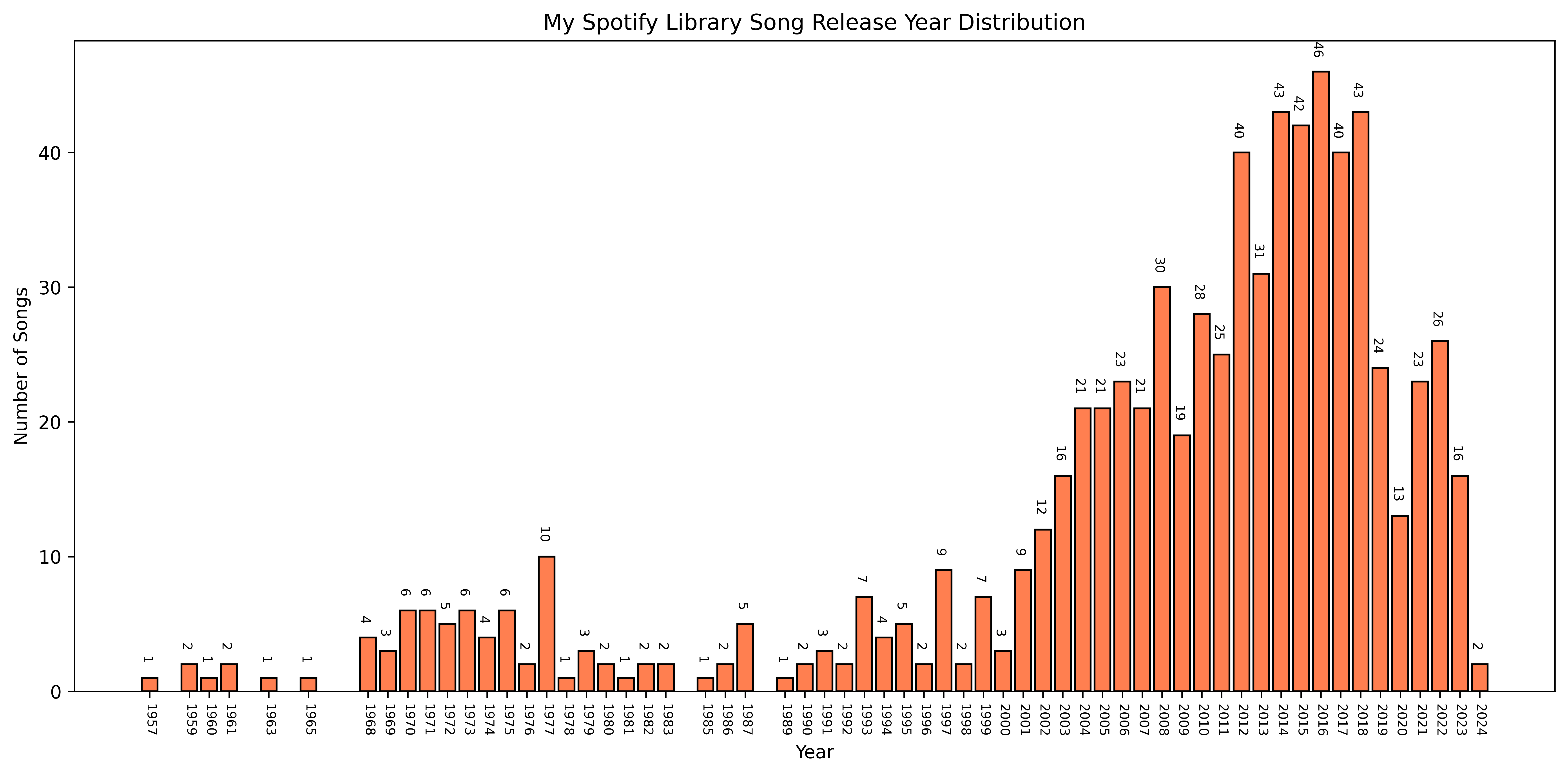 Song Release Year Distribution Plot Current Favorites