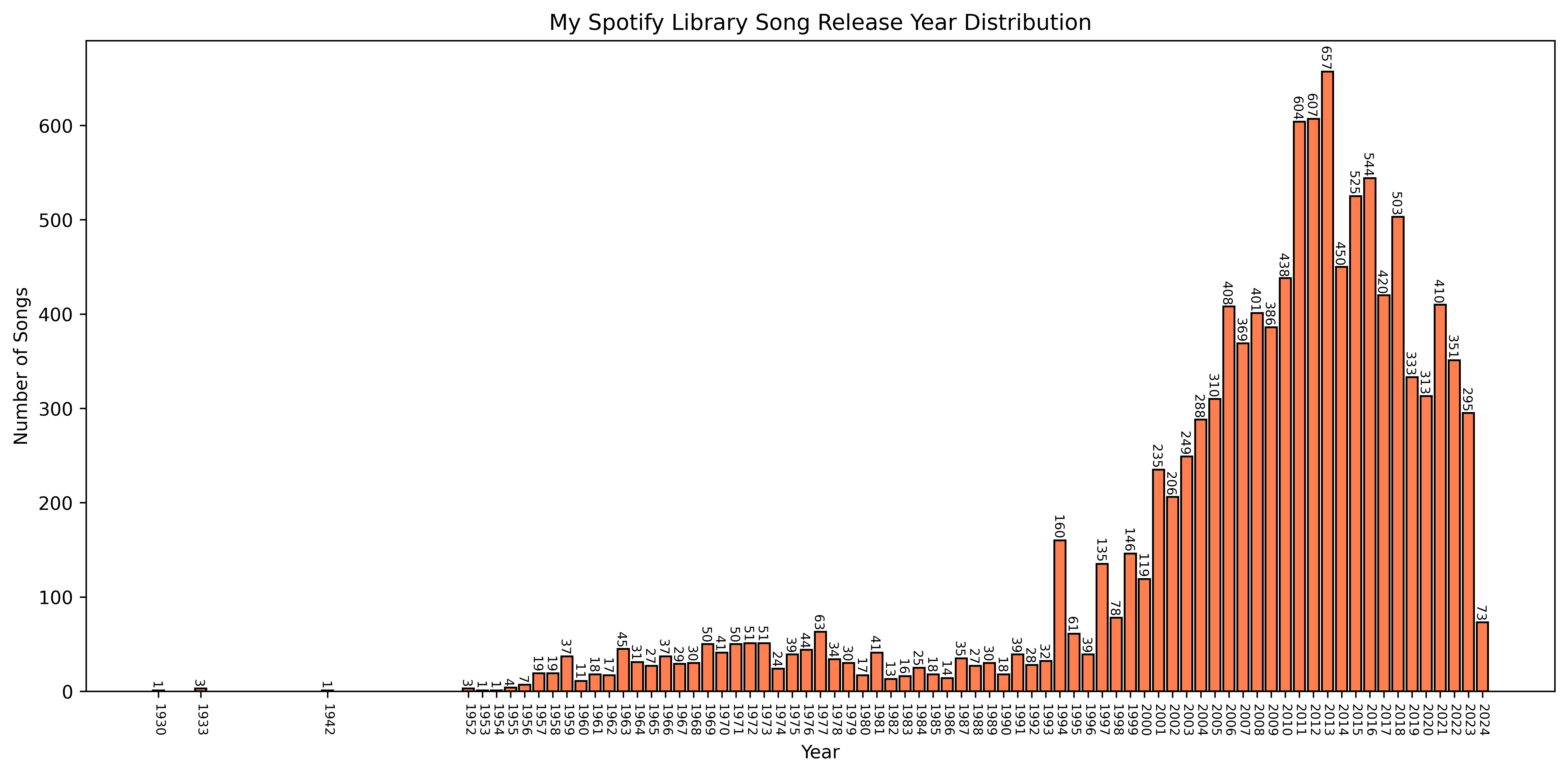 Song Release Year Distribution Plot