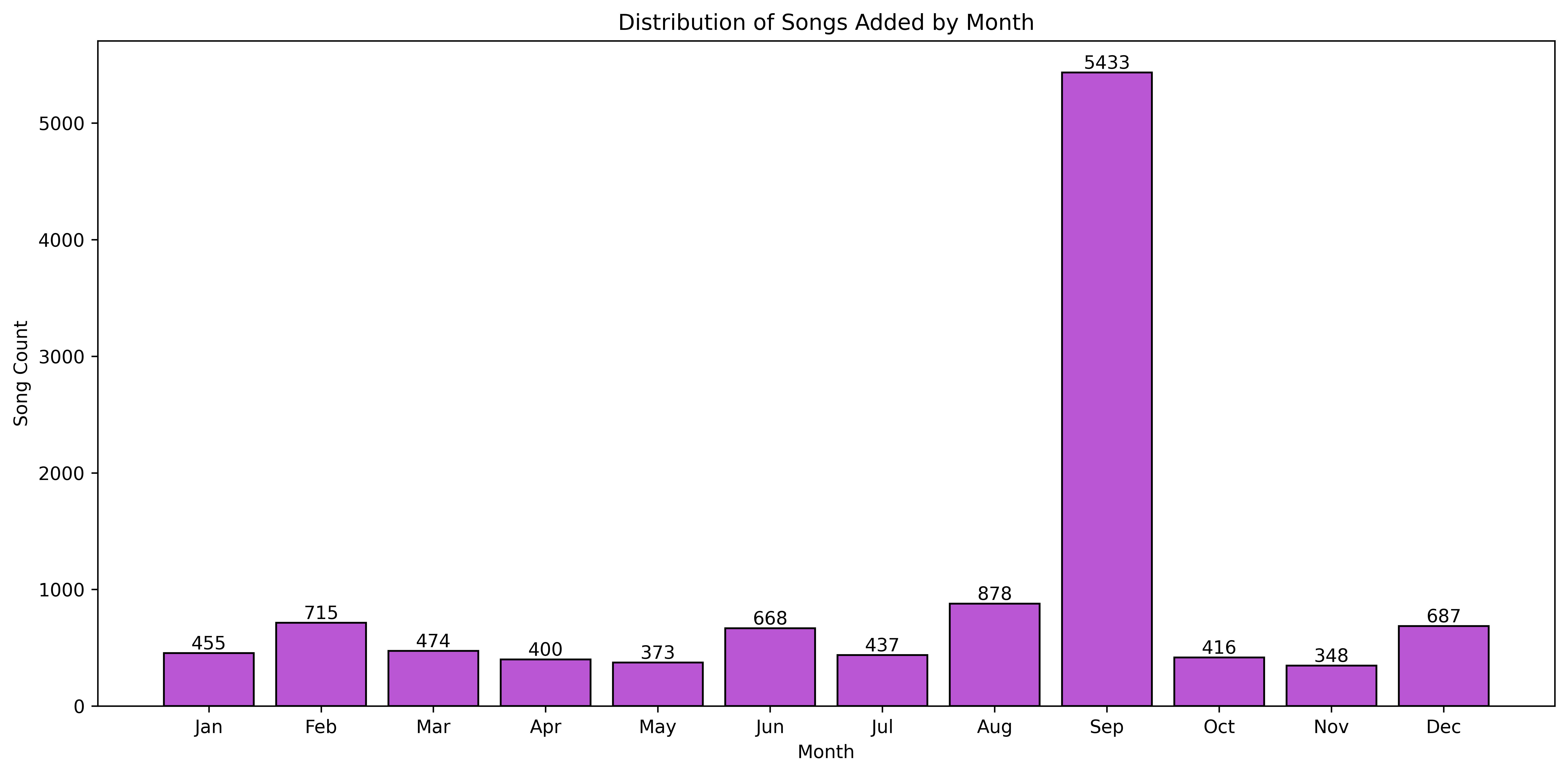 Month Added Distribution Plot