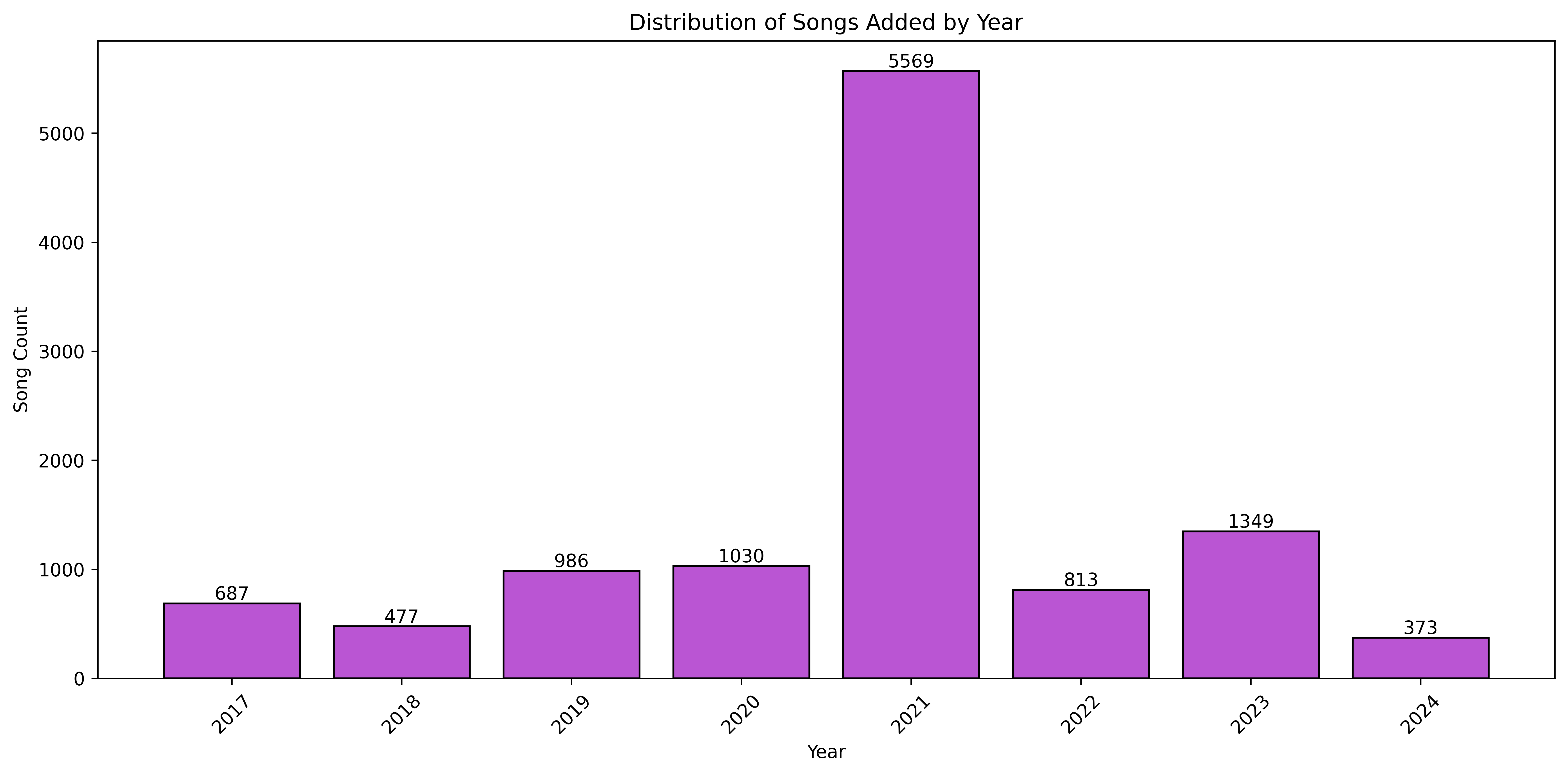 Year Added Distribution Plot