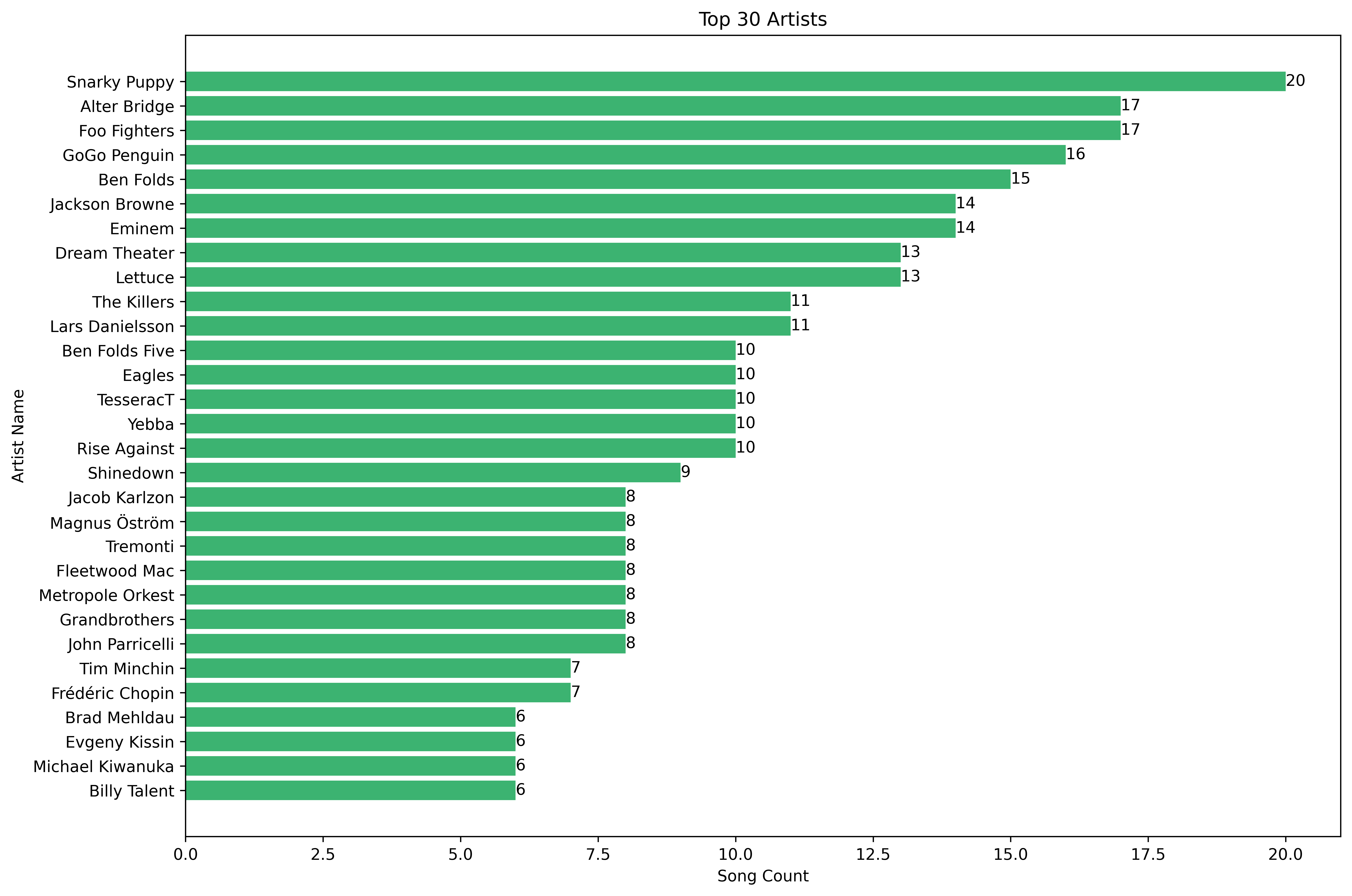 Artist Analysis Plot Current Favourites