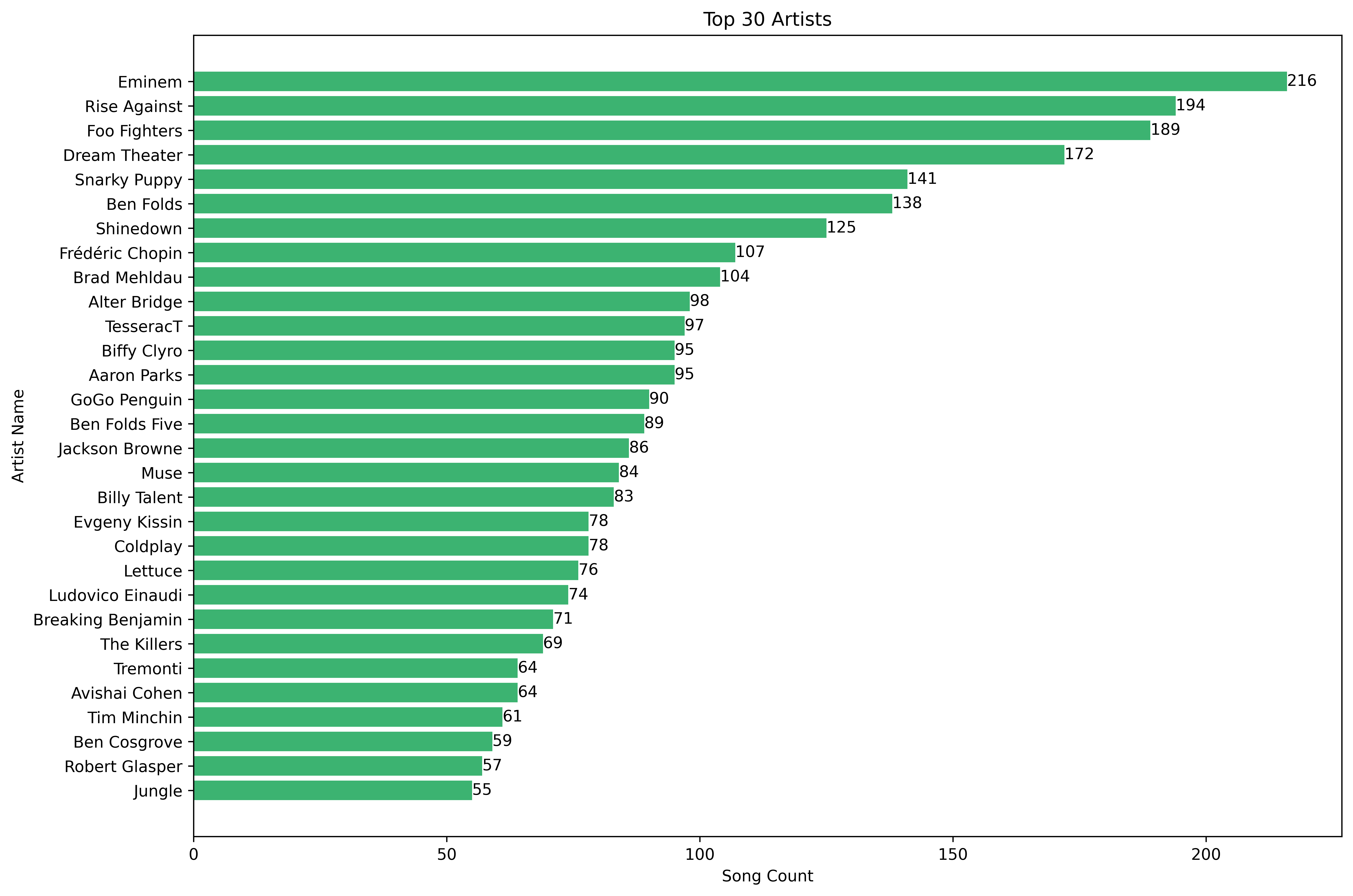 Artist Analysis Plot Liked Songs