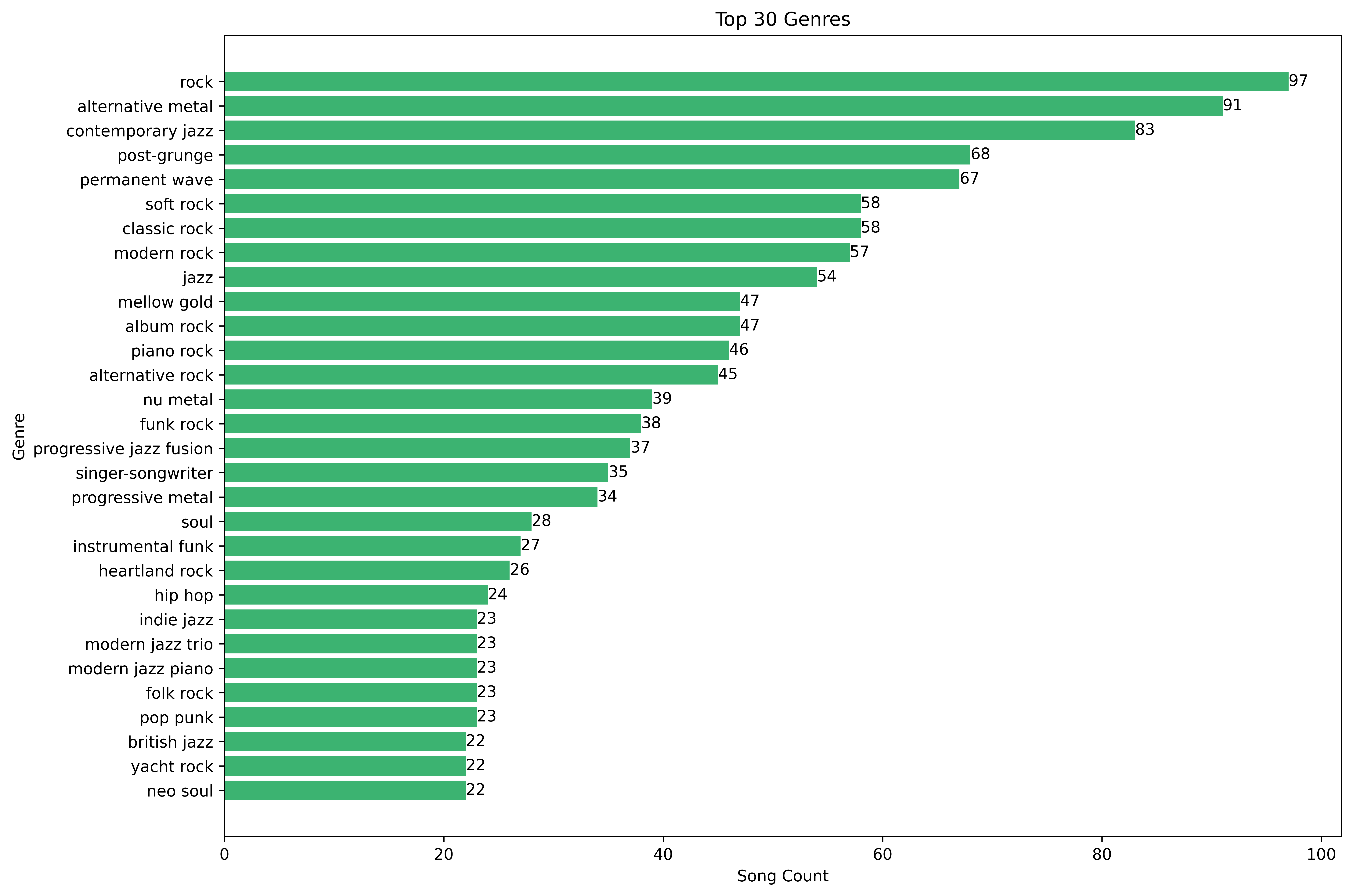 Artist Analysis Plot Current Favourites