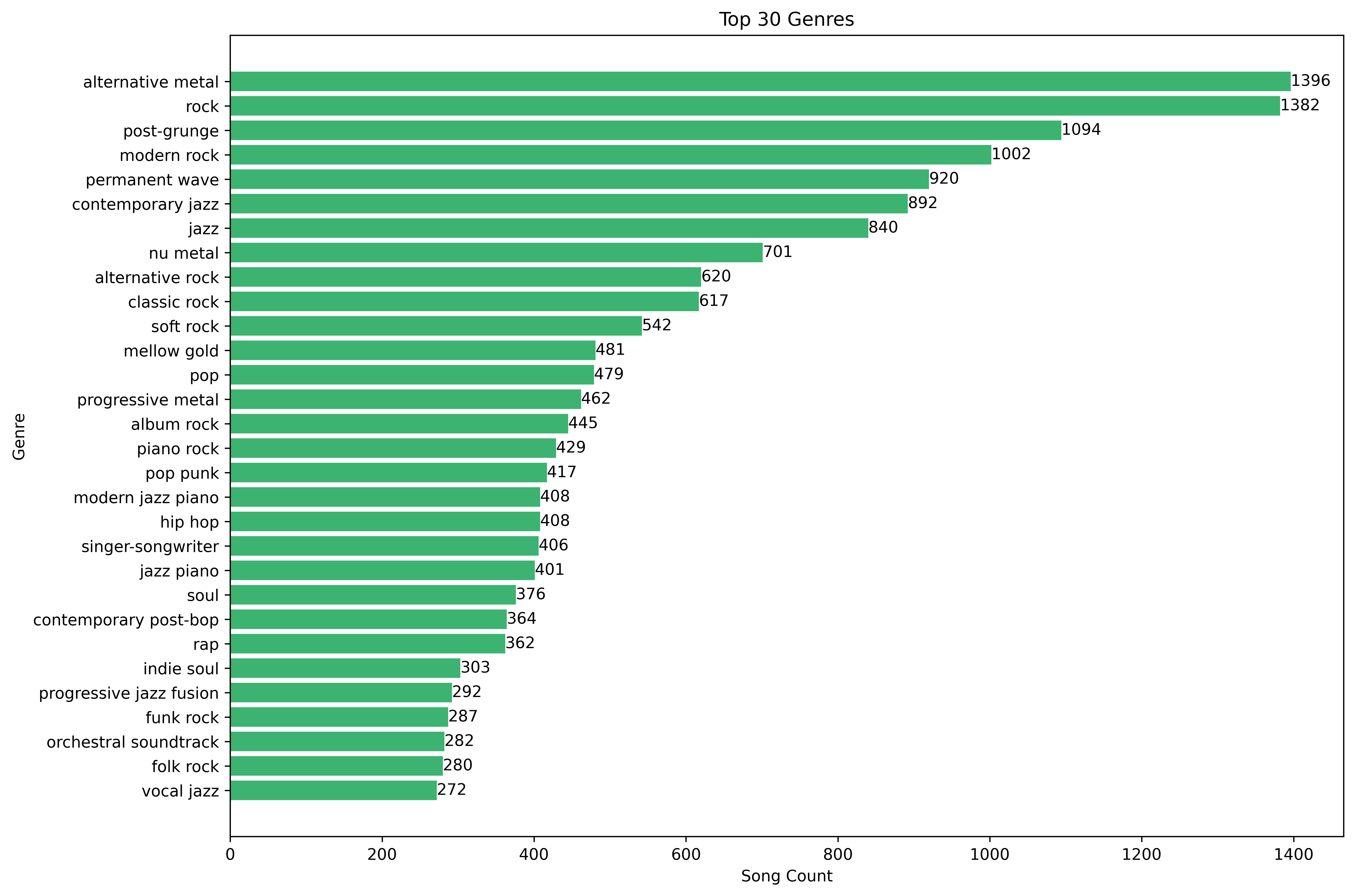 Genre Analysis Plot